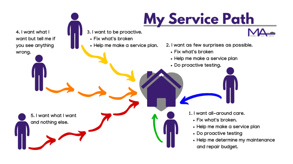 Auto Repair Service Path